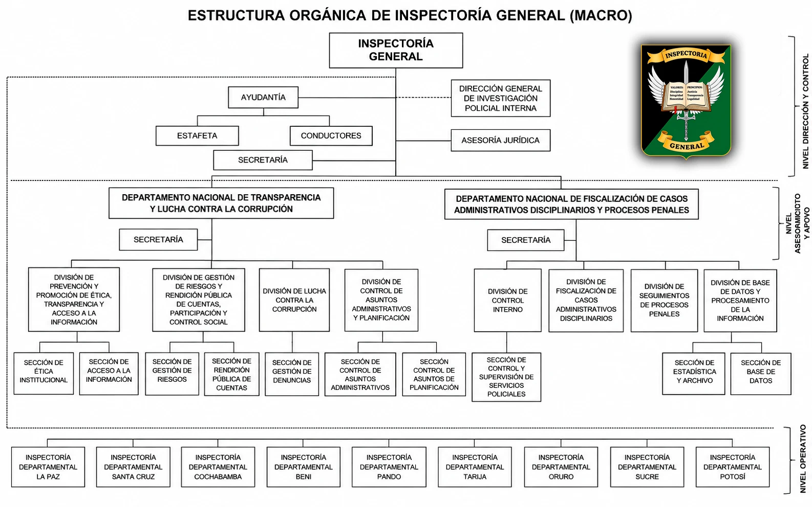 Organigrama: estructura orgánica macro de la Inspectoría General de la Policía Boliviana